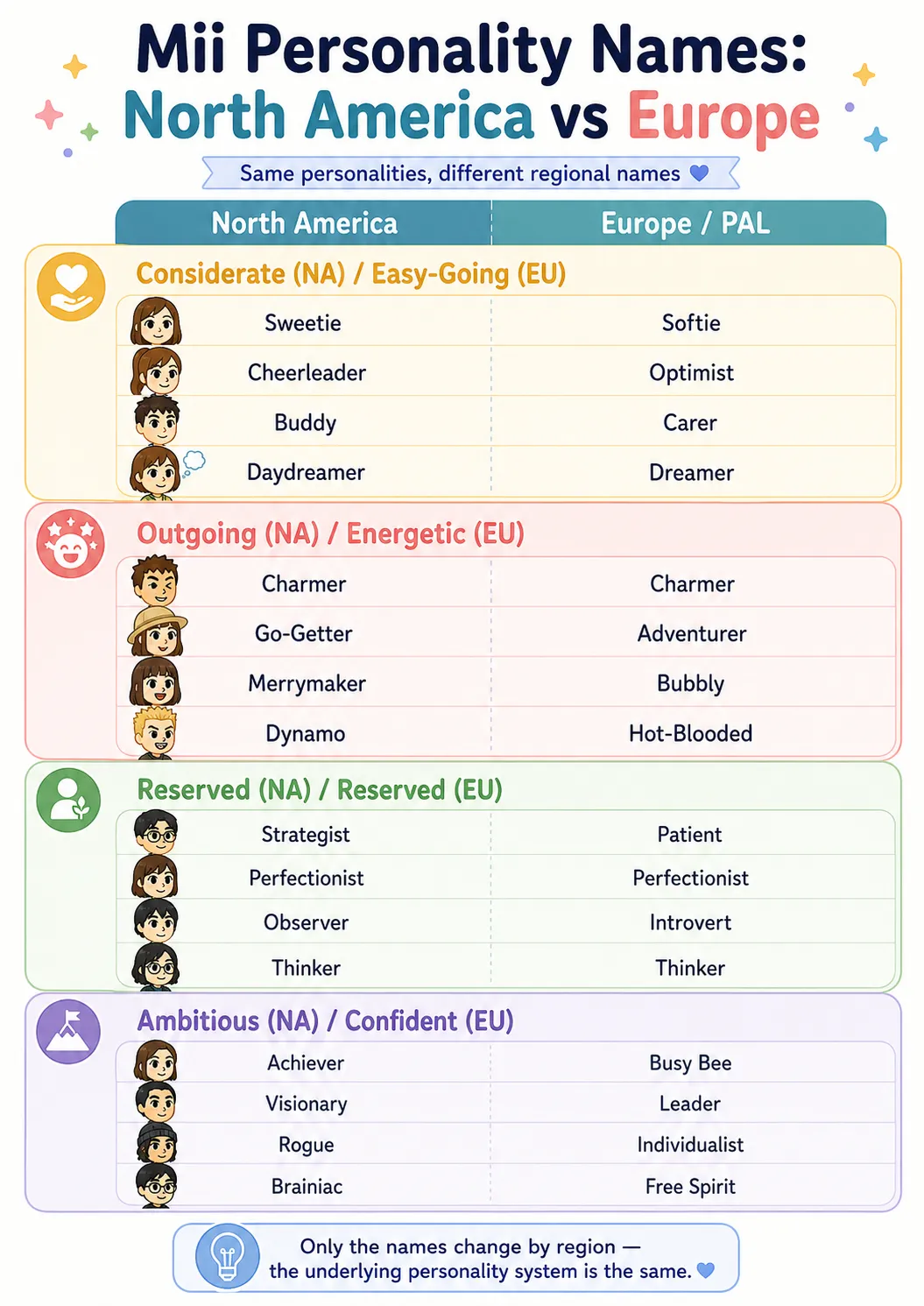 Tomodachi Life personality name comparison between North America and Europe regions showing all 16 types